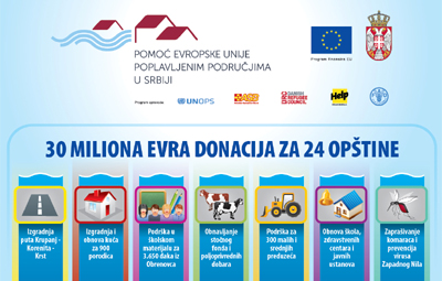 EU grant EUR30 million to flooded municipalities recovery